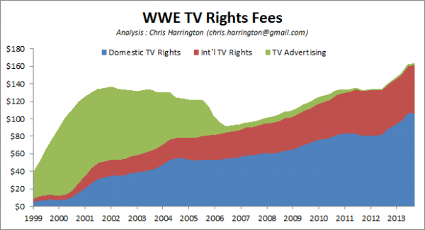 wwe_tv_rights_fees_1999_20131.png