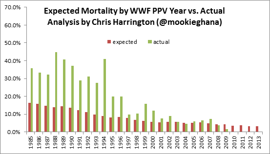 WWF_PPV_year_vs_mortality.png