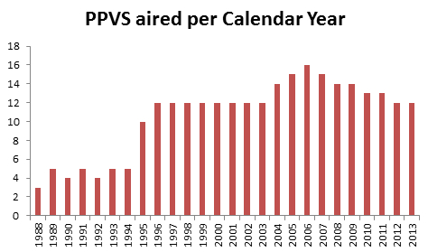 Wwf 1988 2014 Ppv Buys Calendar