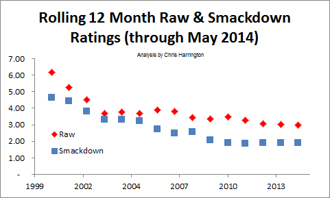 wwe raw rating