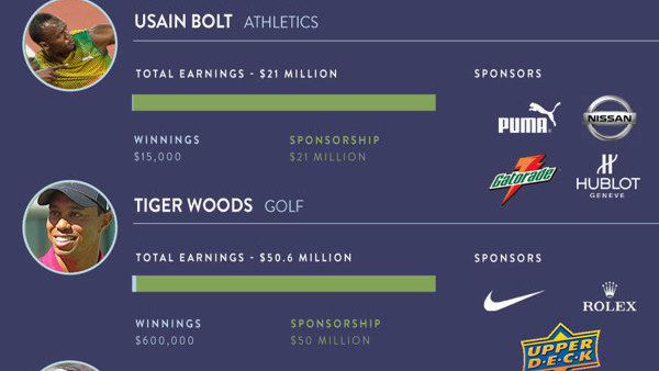 top-sports-stars-earn-more-from-sponsorship-than-actually-competing