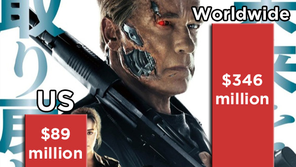Terminator Genisys Box Office