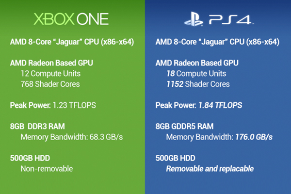 Ps4 Vs Xbox One Hardware Comparison Chart