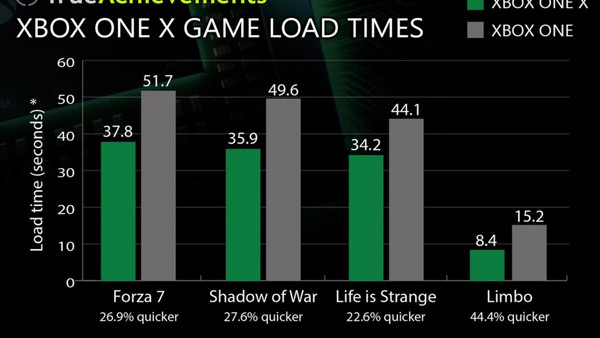 Xbox Series X load times vs. Xbox One X vs. Xbox Series S vs. Xbox