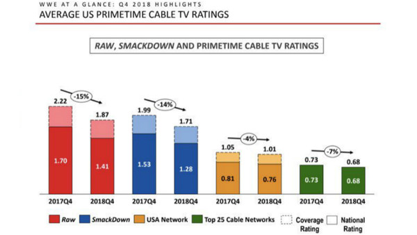 wwe raw viewing figures